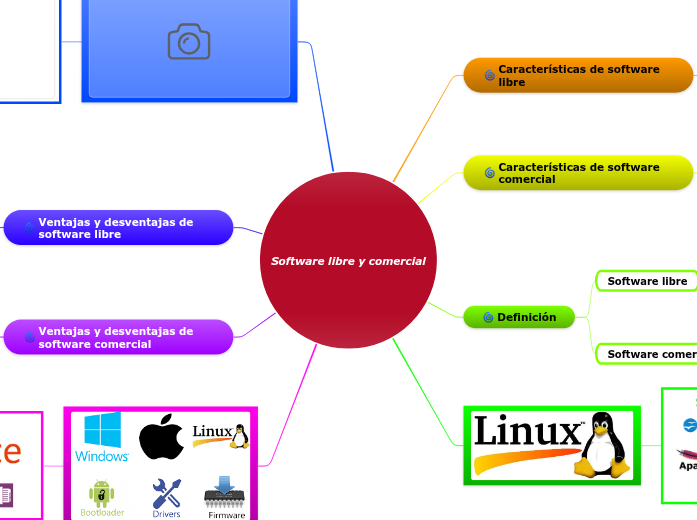 Software libre y comercial - Mind Map